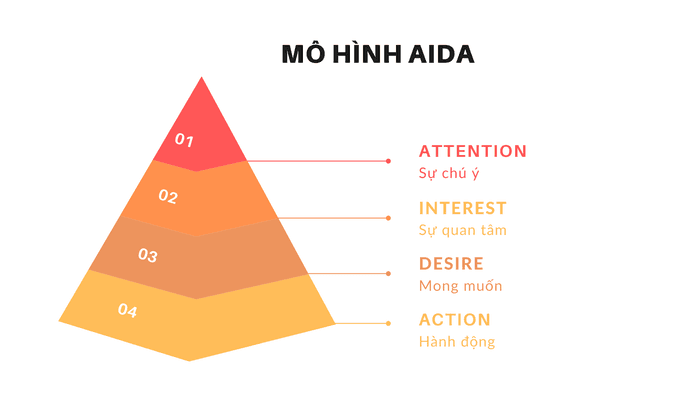 mo-hinh-aida-la-gi