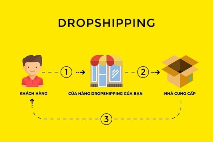 Định nghĩ Dropshipping là gì