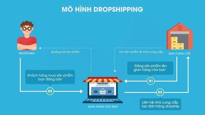 Quy trình hoạt động của kinh doanh Dropshipping