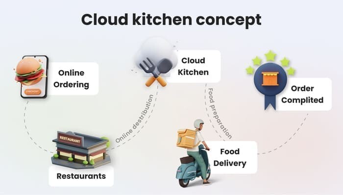 cloud-kitchen-la-gi