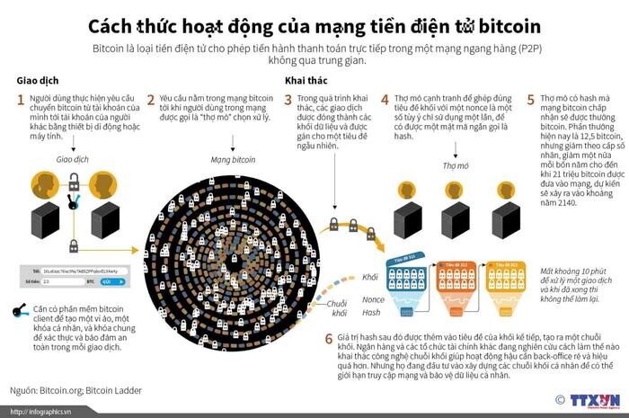 cach-bitcoin-hoat-dong