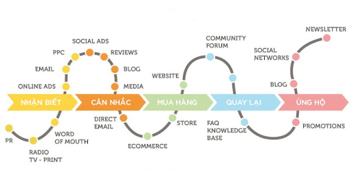 lap-danh-sach-customer-journey-map