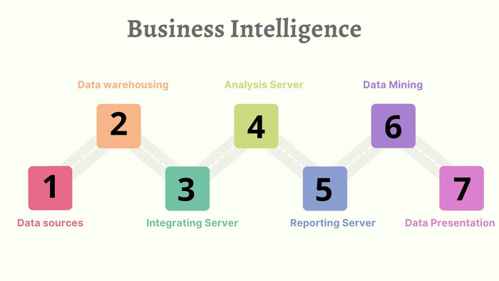 Các bước trong hệ thống Business Intelligence (BI)
