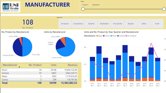 Khóa học Power BI của UNITRAIN