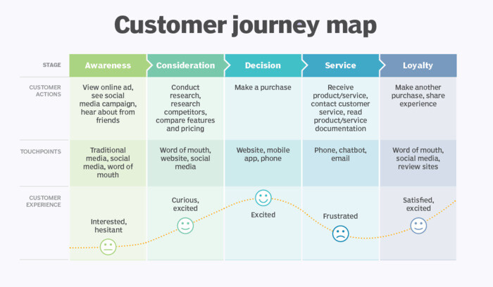 ly-do-doanh-nghiep-can-xay-dung-customer-journey