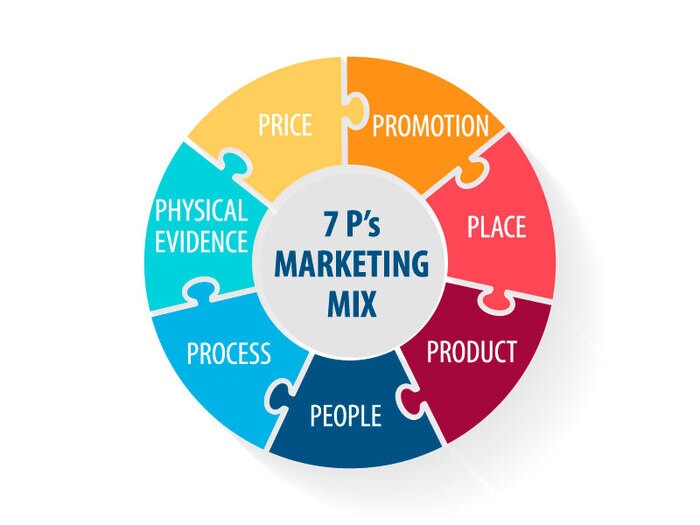 Mô hình Marketing Mix 7p