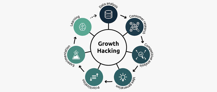 cach-xay-dung-chien-luoc-growth-hacking