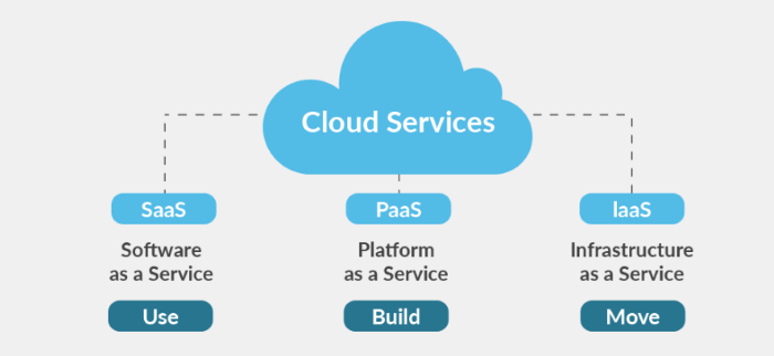 Điện toán đám mây theo mô hình cung cấp dịch vụ