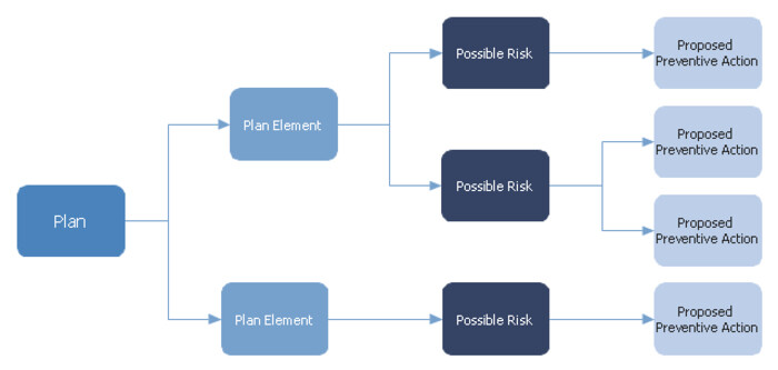 7 công cụ QC mới - PDPC Diagram