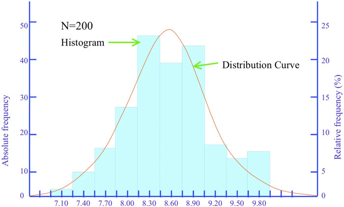 7 QC Tools phổ biến - Histogram