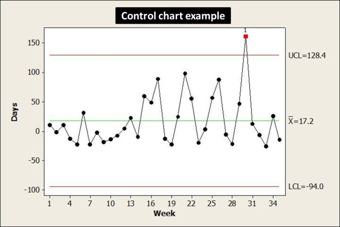 7 QC Tools phổ biến - Control Chart 