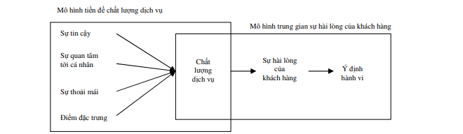 Mô hình đánh giá chất lượng dịch vụ Dabholkar