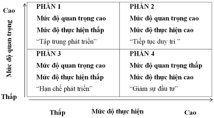 Mô hình đánh giá chất lượng dịch vụ nhà hàng IPA