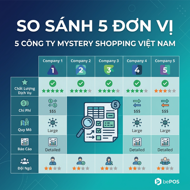 So Sánh 5 Đơn Vị Mystery Shopper Việt Nam - bePOS